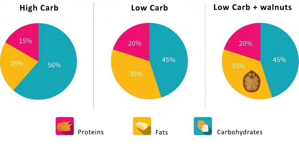 Lịch trình nội dung tỷ lệ của protein, wen carbohydrate